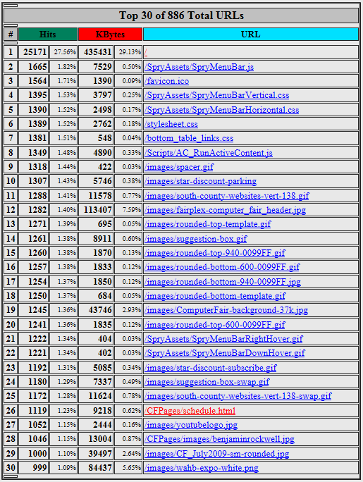 Top 30 URLs chart